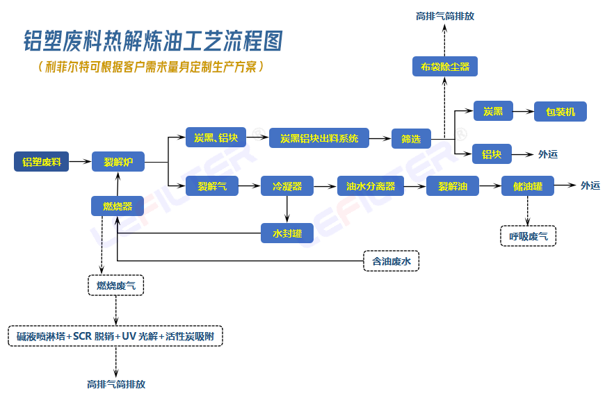 鋁塑煉油